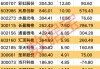 利好频频 消费电子行业大火！多只个股业绩向好