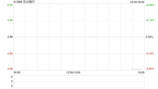 农业银行获Ping An Asset Management Co., Ltd.增持6571万股 每股作价约5.02港元
