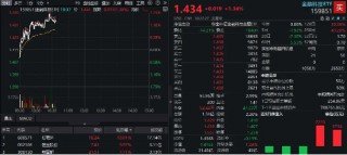 两股涨停，金融科技ETF（159851）放量反弹1.34%，信雅达6天3板！三重驱动共振，板块景气度有望持续上行