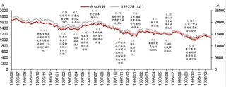 日股失去之一个十年之鉴