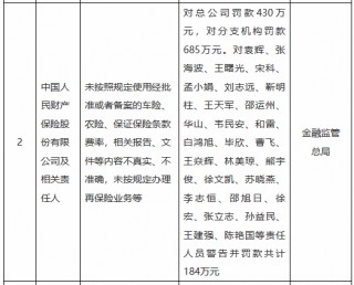 人保财险总公司及分支机构合计被罚1115万元：未按照规定使用经批准或者备案的车险、农险、保证保险条款费率