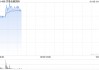 京基金融国际早盘涨超10% 发行供股净筹约4.13亿港元