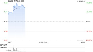 京基金融国际早盘涨超10% 发行供股净筹约4.13亿港元