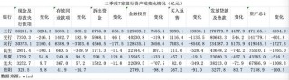 二季度7家上市银行资产负债表环比收缩，银行开始缩表了？
