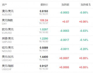 非农就业大超预期！纳指期货跌超1%，布油涨超2%，强美元压顶，黄金短线下挫