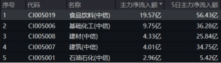 吃喝板块逆市收红，食品ETF（515710）盘中上探2.11%！机构：食饮板块有望迎来估值修复