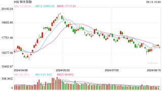 快讯：港股恒指低开0.61% 科指跌0.7%科网股普遍下跌