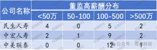 高管薪酬丨普降！人身险同比减少超百万 9财险更高薪酬不足百万 仅美亚超500万元
