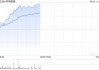 药明康德早盘涨超5% 一季度净利润同比增长89.06%至约36.72亿元