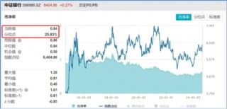 高股息“三剑客”走强！银行ETF（512800）连刷新高，价值ETF（510030）逆市四连阳，标普红利股息率超6%