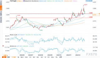 天然气期货因获利回吐而下跌