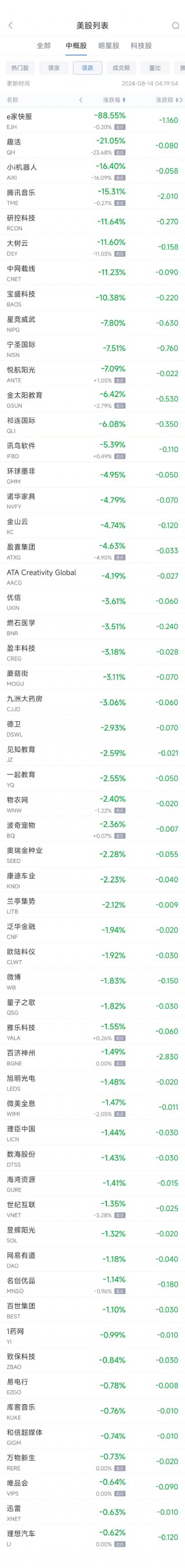 周二热门中概股涨跌不一 台积电涨2.8%，腾讯音乐重挫逾15%
