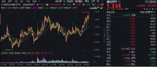 高股息“三剑客”走强！银行ETF（512800）连刷新高，价值ETF（510030）逆市四连阳，标普红利股息率超6%