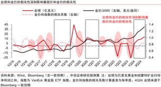 中信证券：黄金股补涨有望