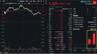 雄起！重磅消息振奋人心，国防军工ETF（512810）盘中放量冲击3%！机构：国防军工即将迎来3年反转期