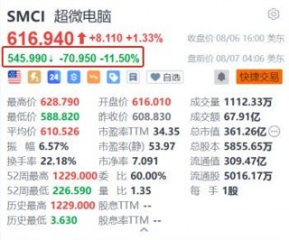 超微电脑盘前跌11.5% 第四财季经调整EPS不及预期且毛利率明显下滑