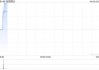 怡园酒业4月9日上午盘中停牌 原因待公布