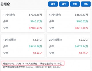 加密货币拉升，7.3万人爆仓！