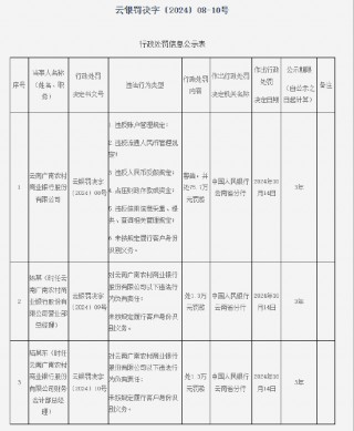 云南广南农村商业银行被罚75.7万元：因未按照规定履行客户身份识别义务等六项违法行为