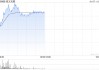 光伏股早盘回暖 信义光能及协鑫科技均涨逾5%