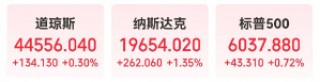 美股三大指数集体收涨，中概股大爆发，现货黄金再创历史新高