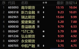 大涨超41%，还有30cm涨停！A股这个板块，大爆发！