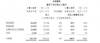 第三季度腾讯营收增长8%，管理层称与 *** 的合作将有更大价值