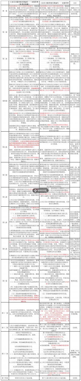  *** 市值管理指引删除“股价异动公告”内容，如何避免误读？
