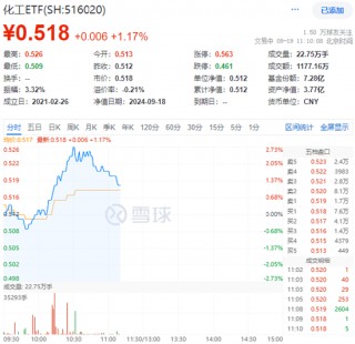 细分行业全面开花，化工ETF（516020）盘中摸高2.73%，标的指数近9成成份股飘红！