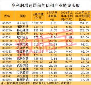 霸榜热搜之一，超73亿元资金参与“豪赌”券商一哥？A股信创板块被引爆，两路资金盯上这些龙头股