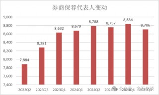 2万人逃离证券业！分析师人数增加了，这家合并券商分析师人数少40%