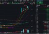 大金融午后跳水，指南针领跌超7%，金融科技ETF（159851）全天振幅超5%，原因找到了……