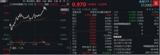 资金疯狂涌入A股，“旗手”异动猛拉！券商ETF（512000）冲高近3%，东财涨逾4%