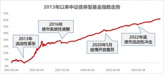 和你“债”一起|债市调整结束了吗？