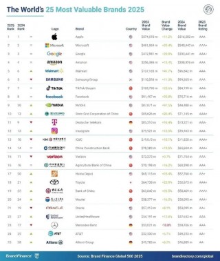 2025年Brand Finance全球500强榜单发布：英伟达以878亿美元品牌价值位列全球第九