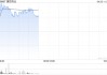 中金：维持康哲药业“跑赢行业”评级 目标价11.00港元