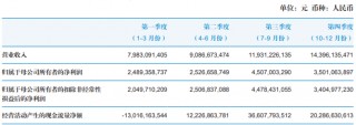 国泰君安去年营收净利双增长，机构及交易业务收入增逾43%