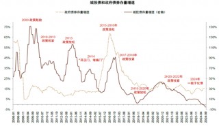中金：化债成功前提依然在于严控新增（联合解读）
