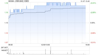 上海石化午后涨超4% 预计全年净利约2.53亿至3.79亿元