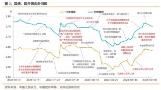 调降存量房贷利率、降准⋯⋯央行多箭齐发，对债市影响几何？业内预测：10年期国债收益率有望下探至2%