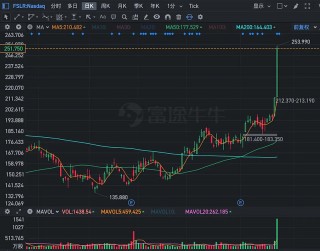 美股连续第六个交易日收高(美股连续5个交易日内3次t0交易)