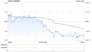 信和置业获董事会主席黄志祥增持3.2万股 每股作价约7.68港元