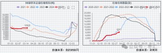【红枣周报】气温回升购销清淡 郑枣震荡偏弱刺穿整数关口