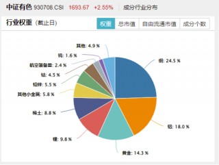 A股震荡回调！顺周期逆市走强，有色龙头ETF盘中上探2.51%！中航系强力助攻，国防军工ETF（512810）摸高3.2%