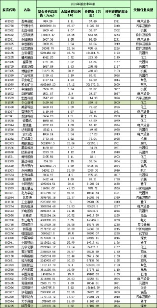 2024年基金中报揭秘：19只股被2000只以上基金持有，净买入/卖出TOP30股名单曝光 9股换手率爆表超2500%！