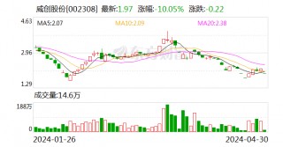周一停牌 威创股份将“披星戴帽”