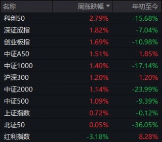 明天，A股迎来今年最关键一周！这些信息差，千万别错过