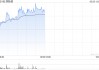 医脉通盘中涨超8% 全年纯利同比增长30.1%至约3.15亿元