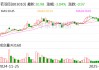 若羽臣：朗姿股份拟减持不超3%公司股份