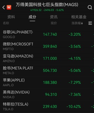 “史诗级”暴跌！纳指跌近6%进入技术性熊市，全球市场避险情绪急剧升温